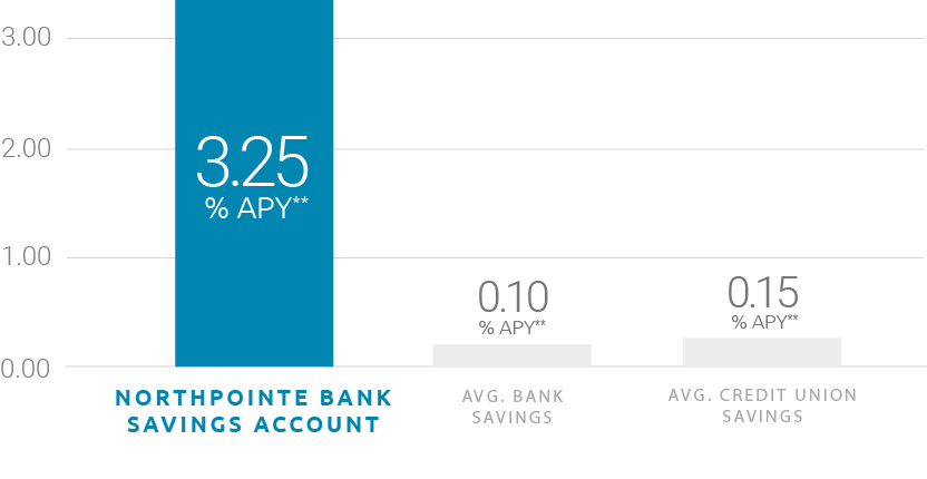 Northpointe Bank Rates Earn more than the National Average Savings Rate - Northpointe.com