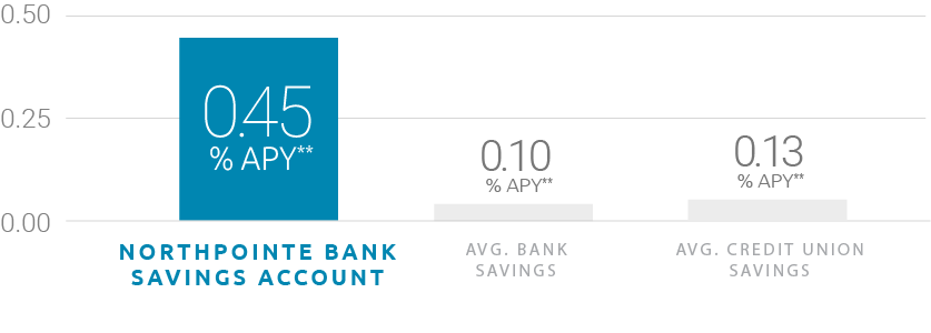 Savings comparison graph